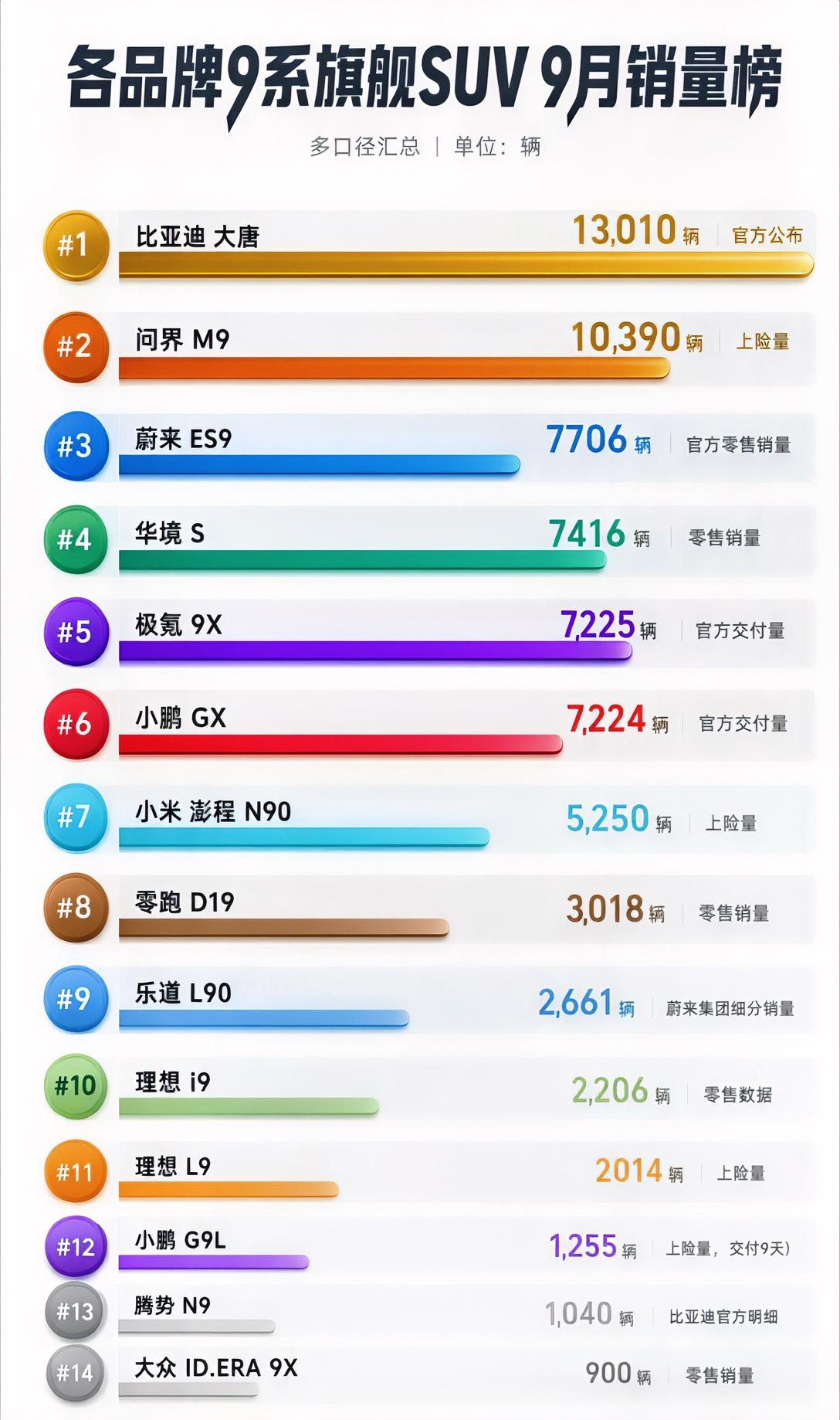 比亚迪大唐登顶！大型六座旗舰SUV市场变天！2026年9月，大型六座旗舰SU