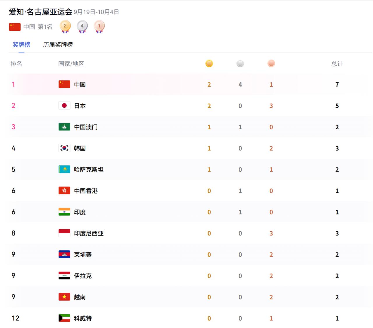 日本队在奖牌榜第一，只待了不到1个小时，就被中国队反超了。预计，接下来的比赛