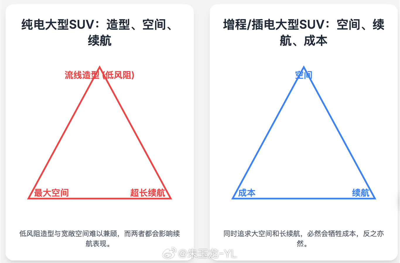 上次在西岸和聊随着增程对纯电续航里程的追求，50+kwh和60+kWh开始和这类