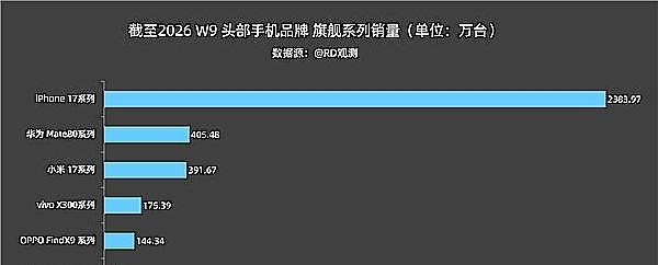 2026年第9周，第三方调研机构甩出了一份中国旗舰手机市场的成绩单。数字很直