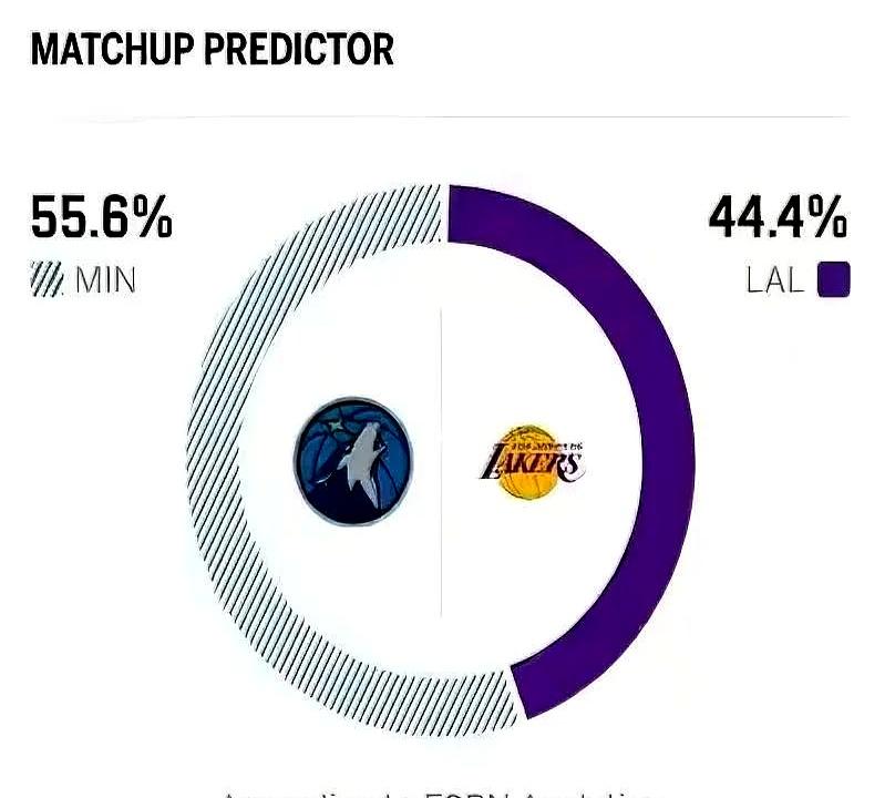 最怕的，不是输球，是越打越像“打不过”。森林狼带着近10场8胜2负的热度去洛