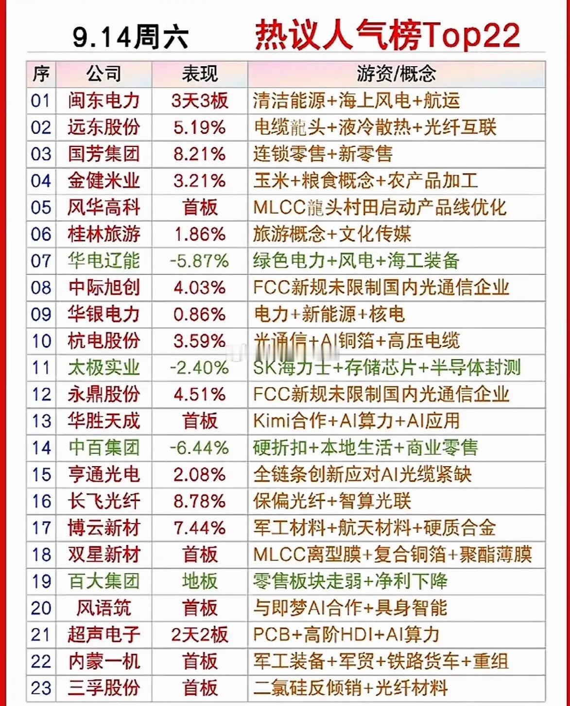 9月12日周六股市热点公司排行。​​​