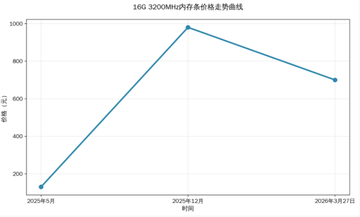 一天跌去百元, 大户开始抛售, 疯狂的内存上演急刹车