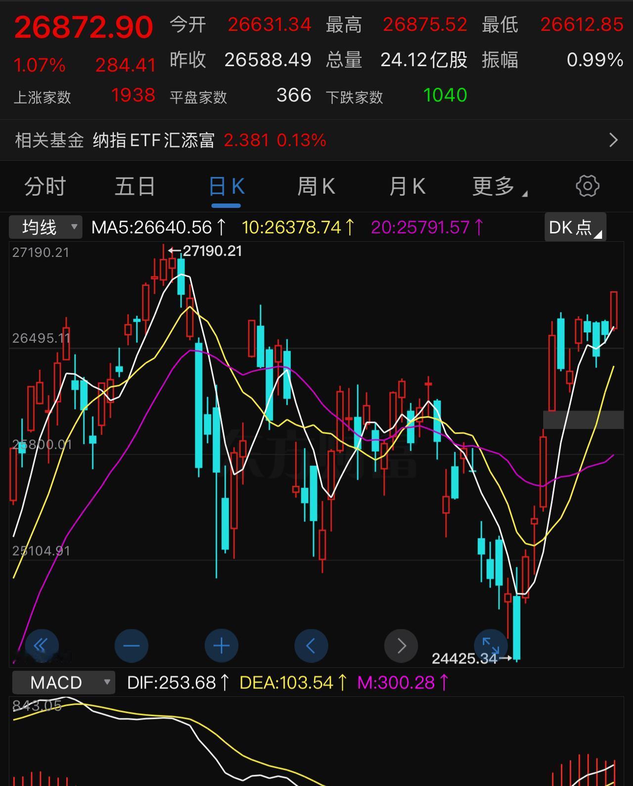 不是美韩的半导体、芯片股涨了，A股的就一定同步涨。我们的双创板块很多科技企业是