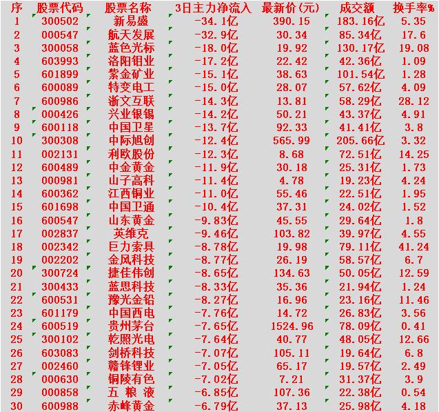 当心！2月10日，前3天主力大幅卖出的30名单新易盛：3日净流出34.1亿