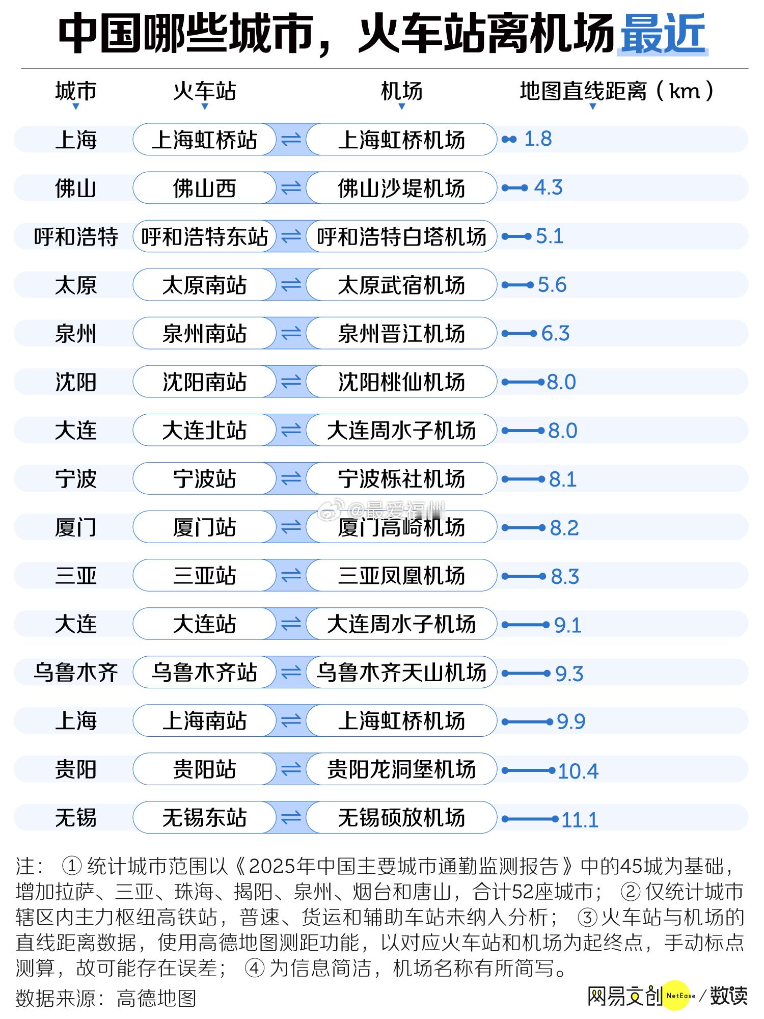 国内城市火车站距离机场远近排名距离最远的当属成都最近的是上海福建省内的泉州和