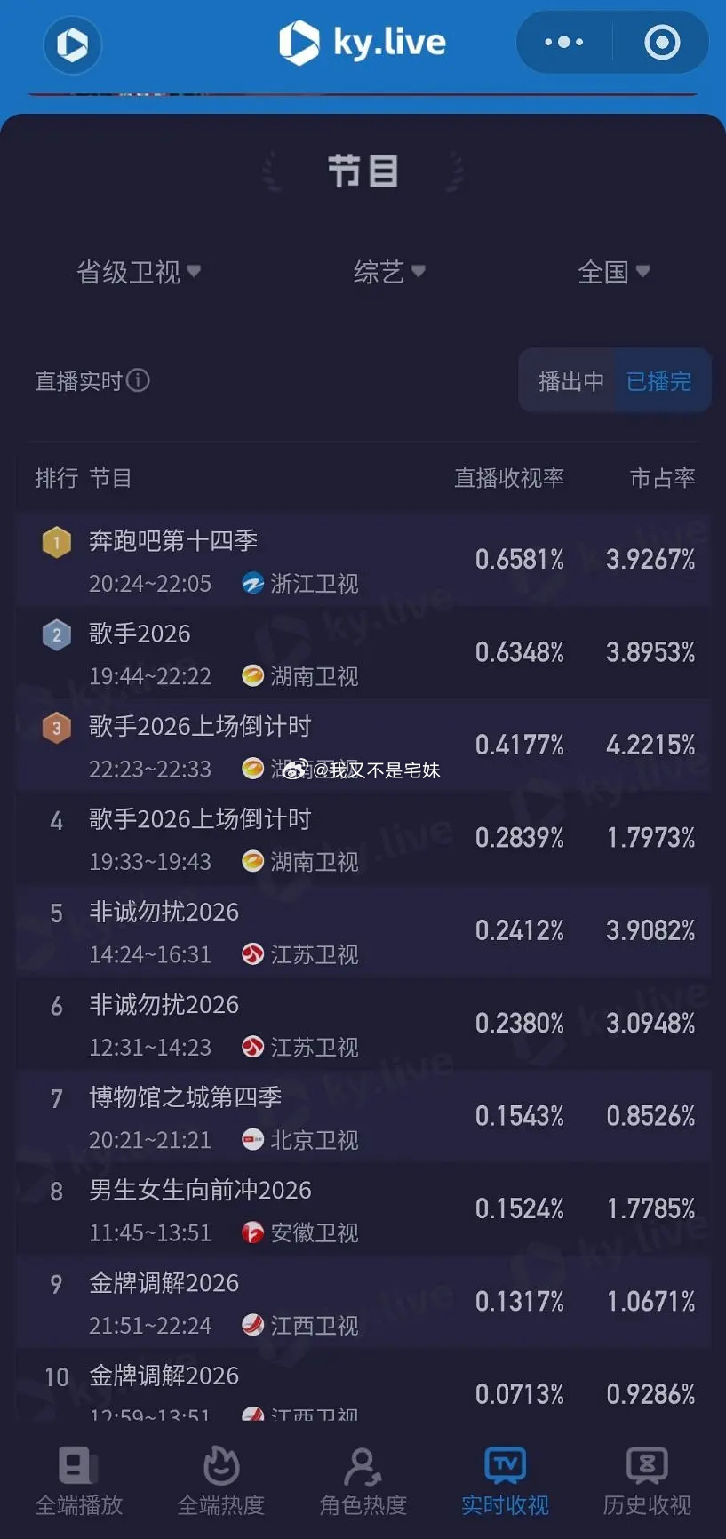 跑男这波黑红，终于把热度炒起来了没停播，反而收视率这一季新高了