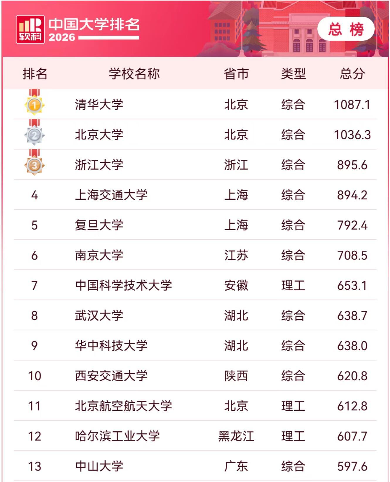 2026中国大学排名排名向来是给尖子生的参照。在不少家长眼里，孩子若是考不上9
