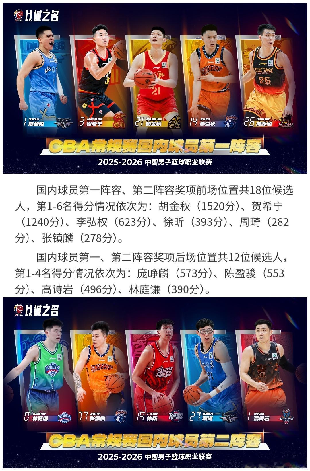 CBA常规赛奖项公布CBA最佳阵容的投票得分公布，前场得分前六名依次为：胡金秋