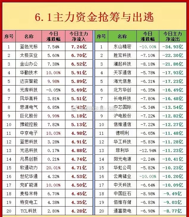 这样就一目了然了，不光要看主力资金净流入，净流出数据也要看。股票分析主力资金