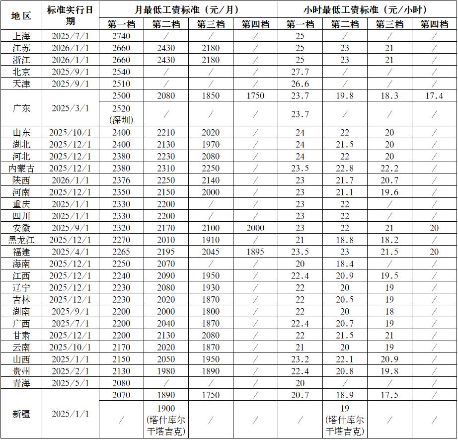 全国最低工资标准普调，盼徐州严格落实保障劳动者权益全国多地迎来最低工资标准普