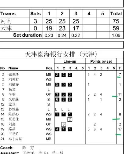 路晶17分！李响11分！天津女排季后赛最后一场比赛，以年轻队员主打，最后以总比分