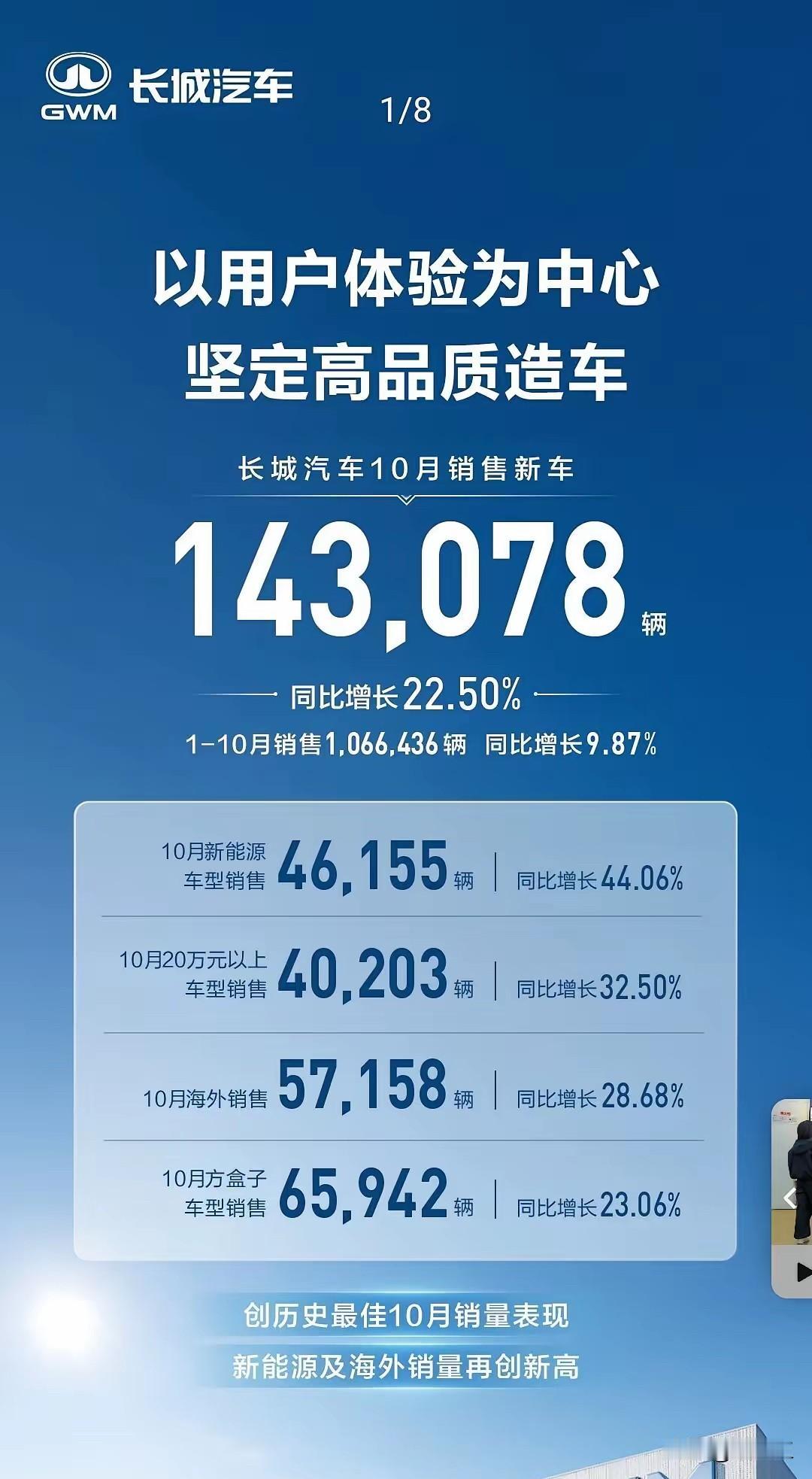 长城汽车10月份一个月的时间卖出去14万辆车，这个成绩对于长城来说很不错了！