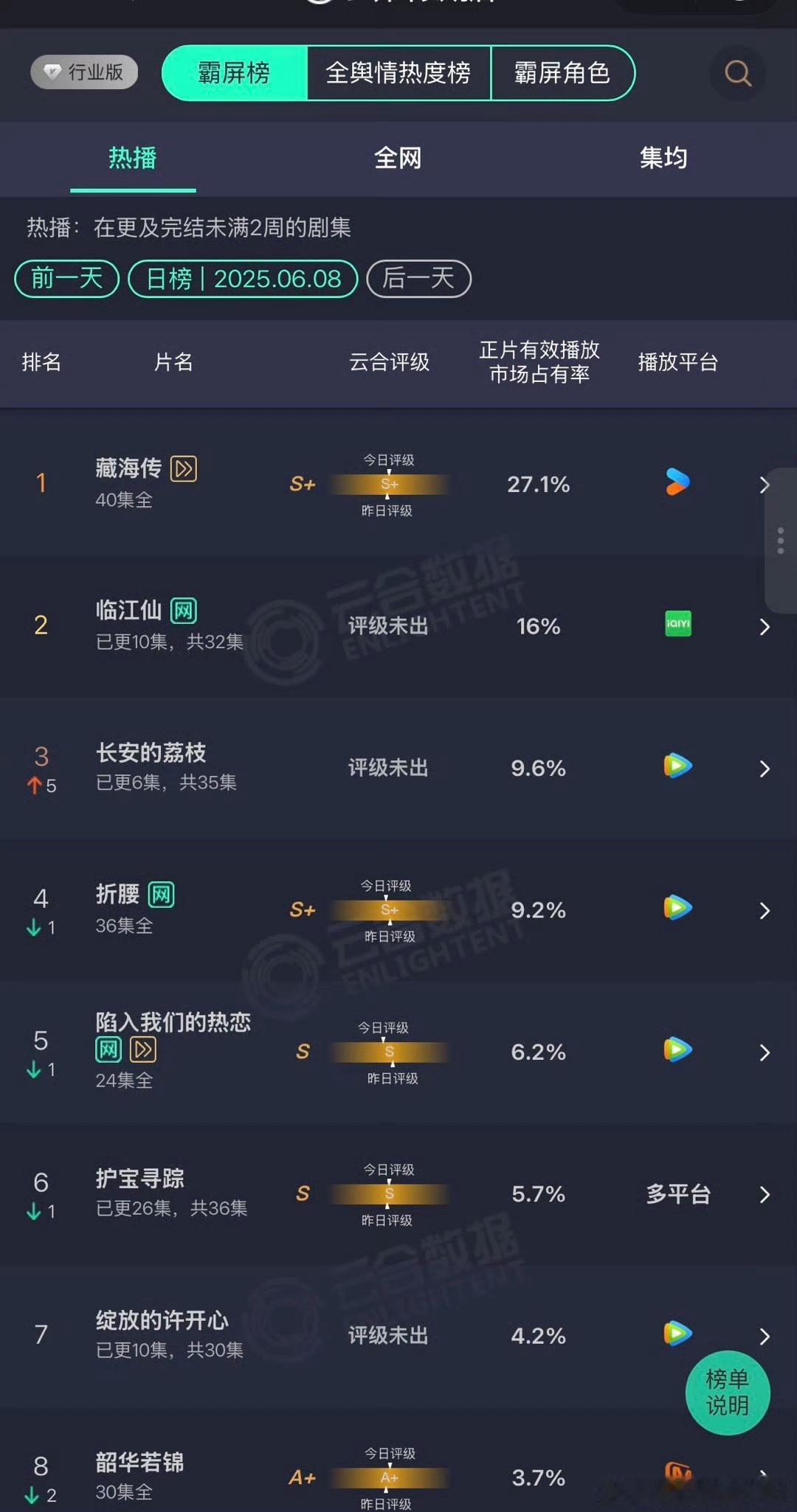 云合藏海传完结这么多天依然断层，牛的​​​