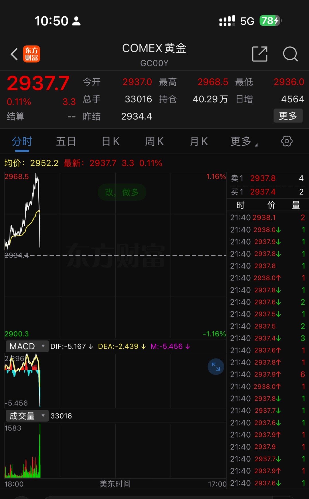 金价见顶了？刚才突然闪崩，一个点跌没了。黄金获利了结，一个字：撤！