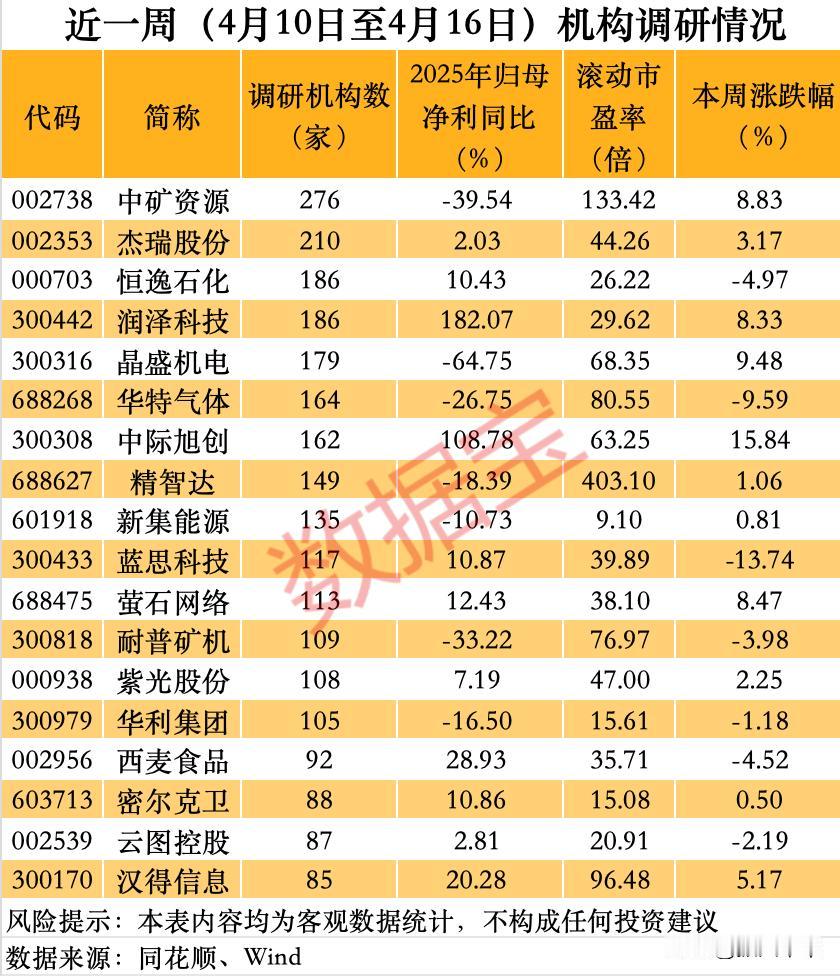 近一周机构调研情况！