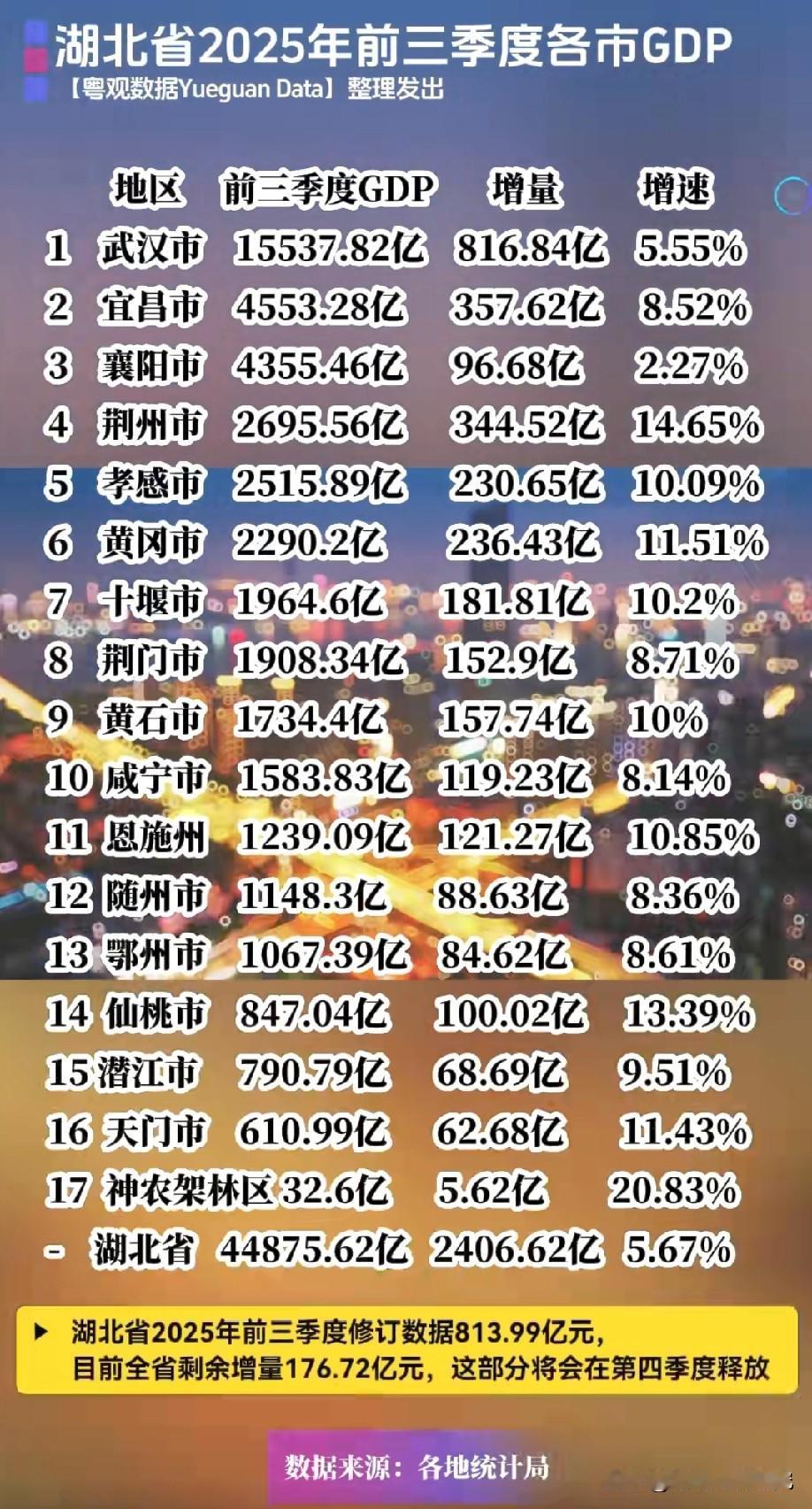 湖北省各城市2025年前三季度各城市经济发展水平情况，湖北前三季度各城市经济基本