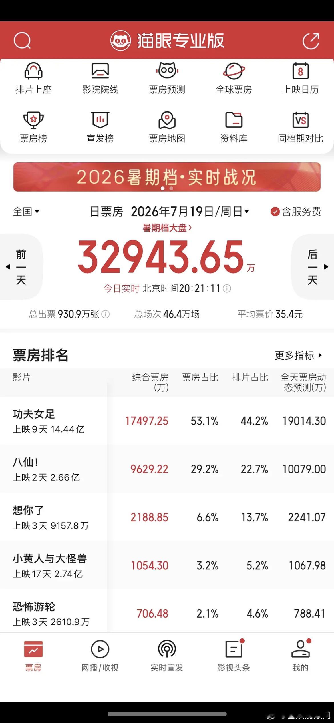 《想你了》能说明章若楠是951电影咖吗？上映次日，3800万预售，倒挂近8个点