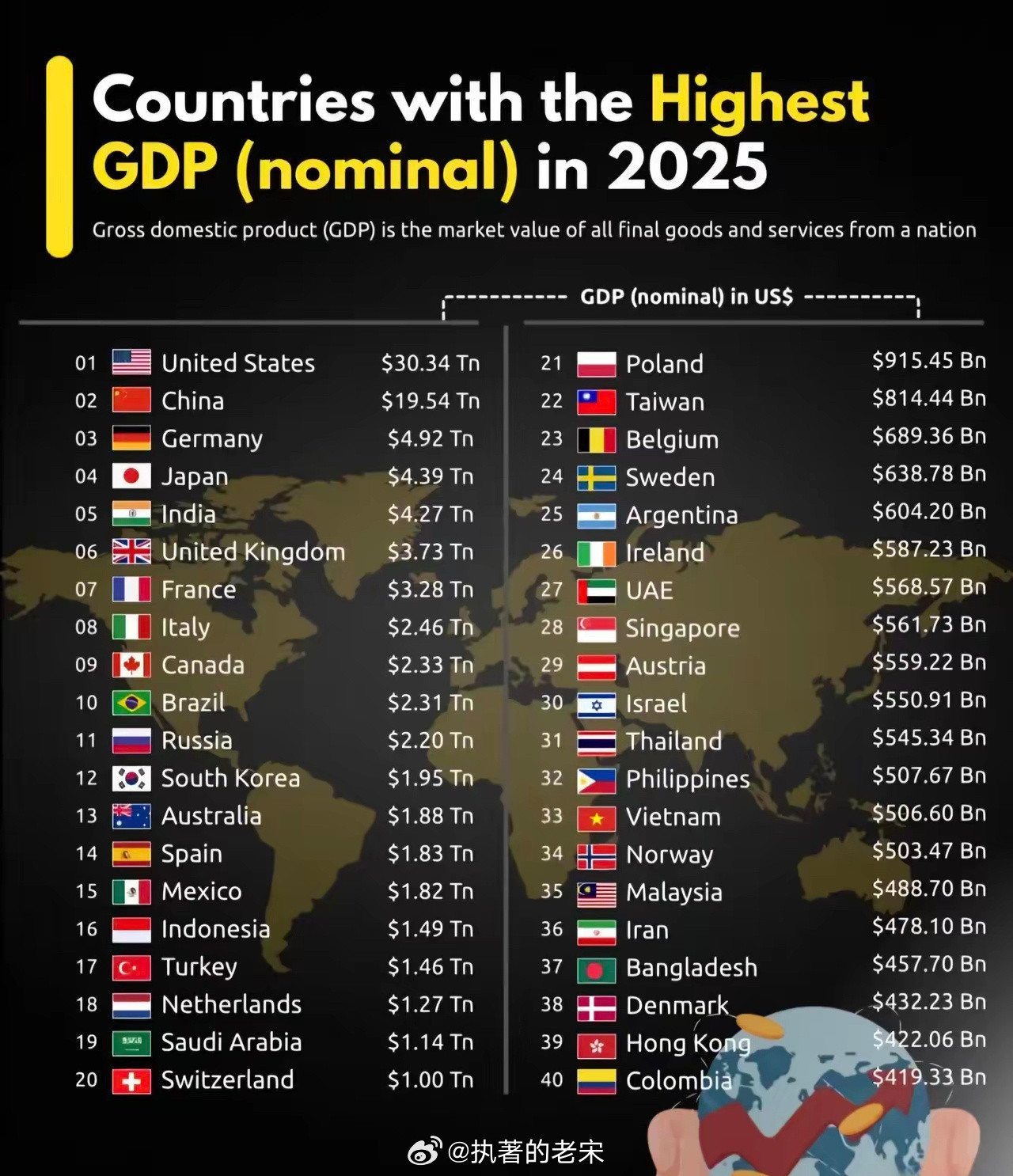 IMF对2025年全球各主要经济体的经济增长预测：第一名的美国GDP将突破30万
