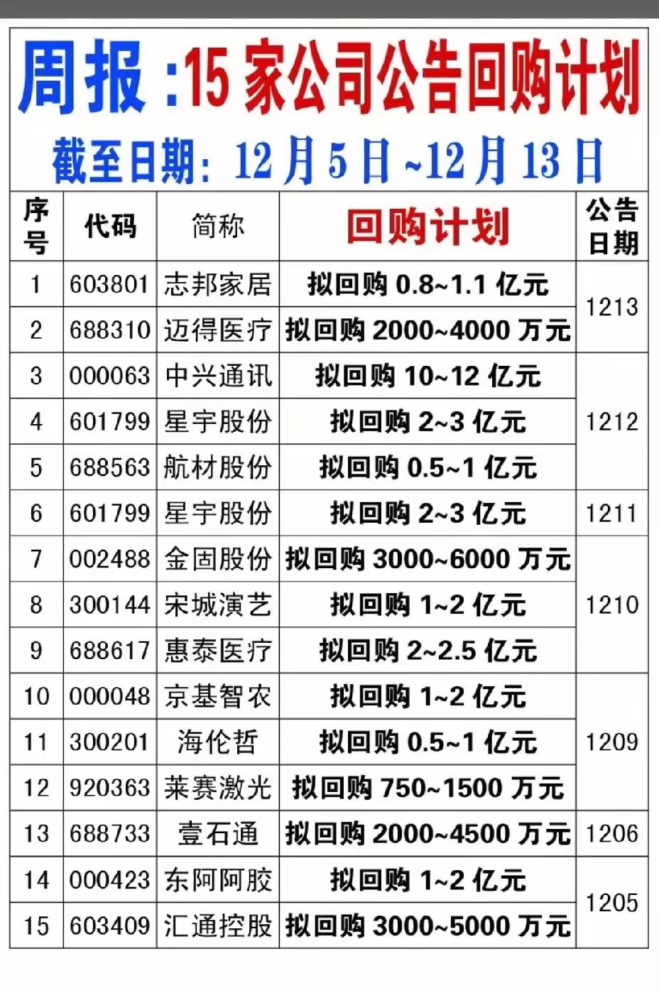 12月5日~12月13日期间，多家上市公司发布了回购相关公告，涵盖回购计划、回购