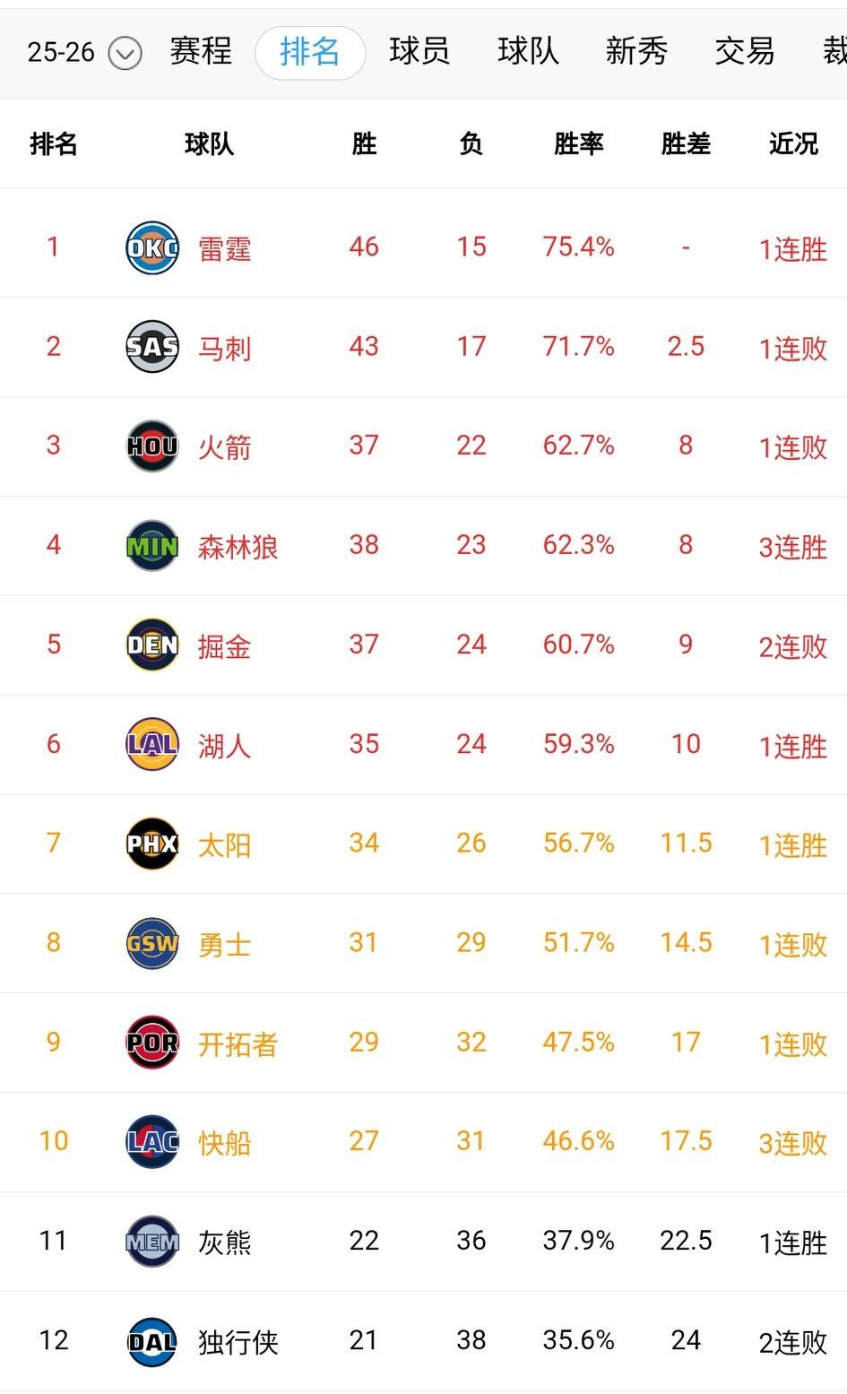11连胜终结！马刺89-124惨败给尼克斯，掘金108-117不敌森林狼迎来两连