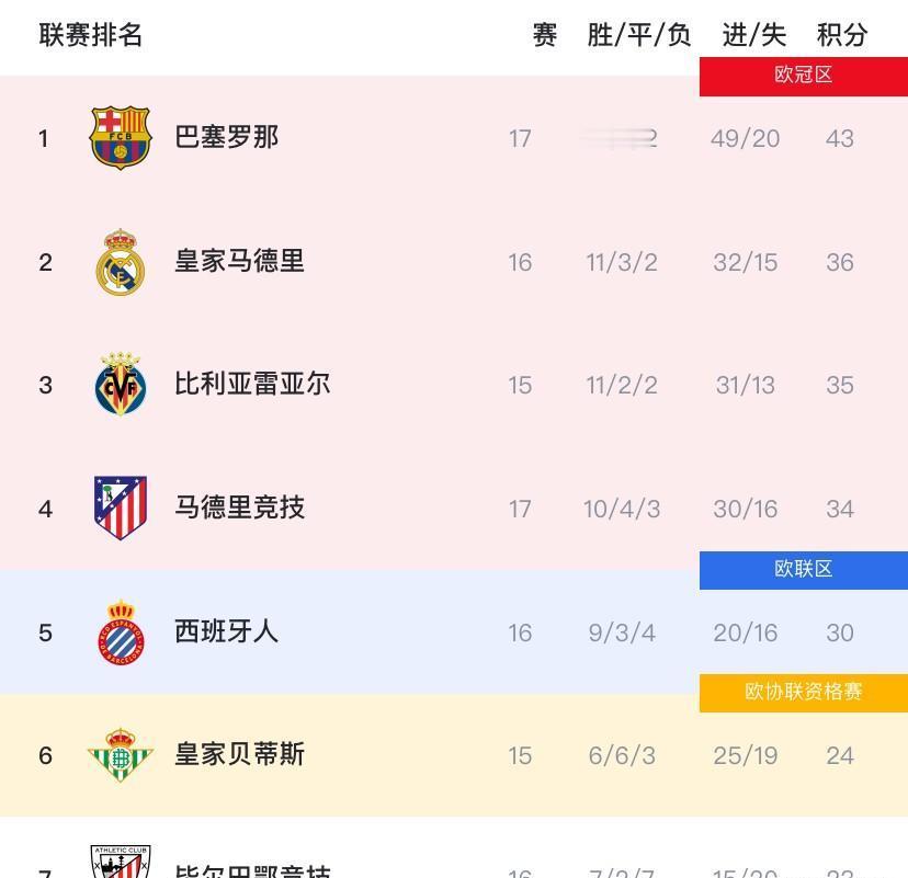 巴萨领先7分，皇马只活在补赛里。巴萨的可怕在于“无聊”。18轮踢完，关键伤员陆