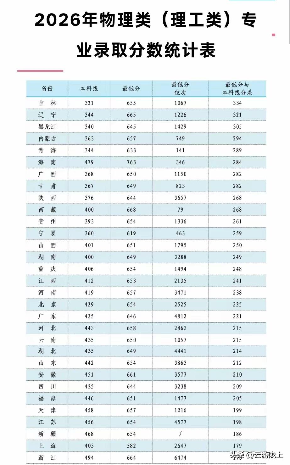 刚看到西工大物理类今年在各省区市的最低录分，绝大部分在640分以上，与往年比上涨