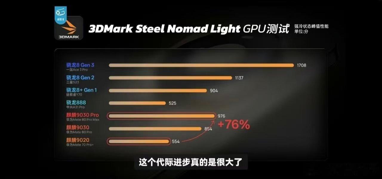 麒麟9030Pro的禁令已经逐渐解除，原神的游戏帧率超越了骁龙8Gen3，9