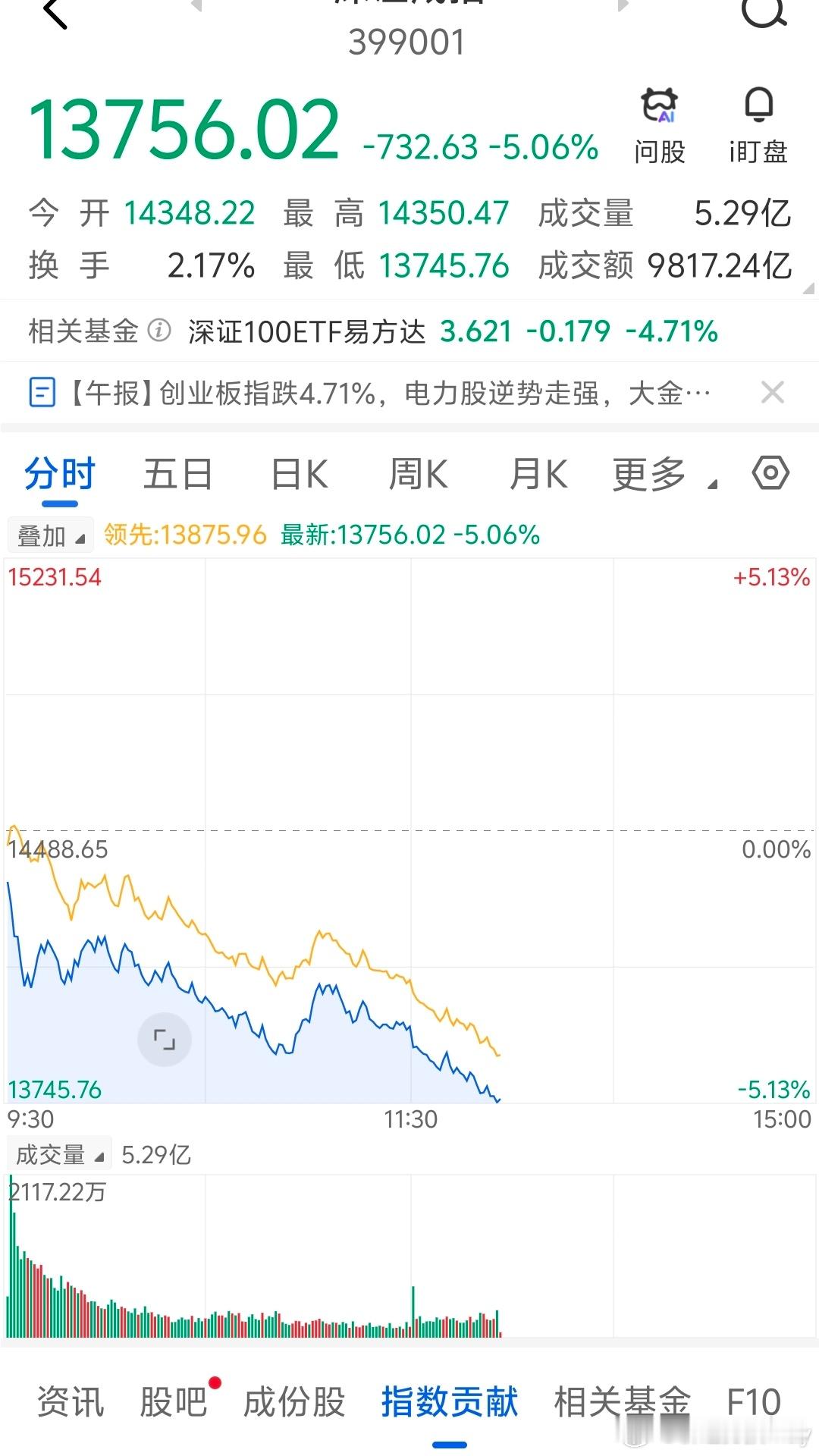 大眼萌美食a股再一次见证历史了！A股三大指数大幅下跌！创业板指数下跌近7％，深