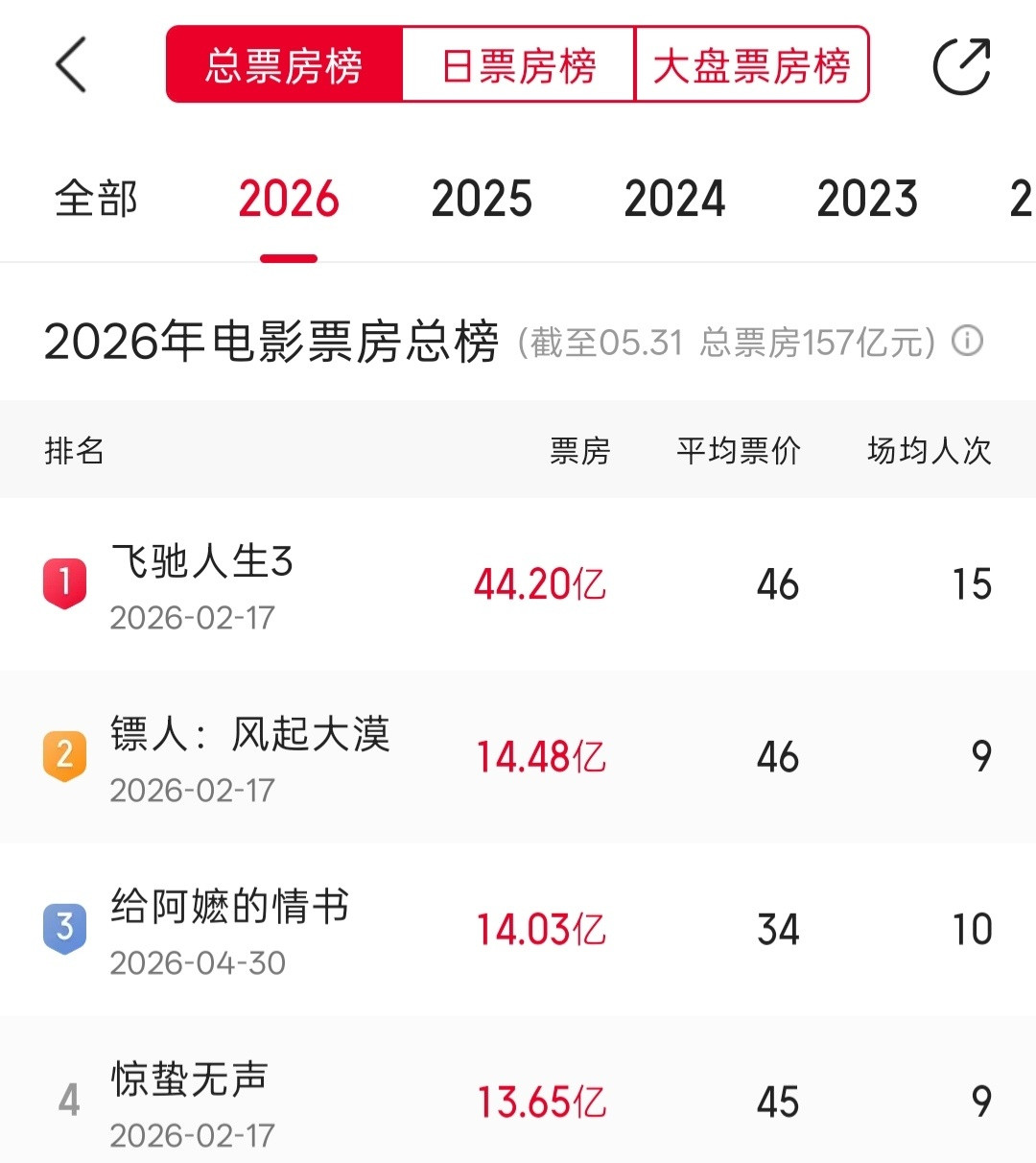 《给阿嬷的情书》14亿票房达成了，看这走势明天就会超过《镖人》，晋升成为目前的年