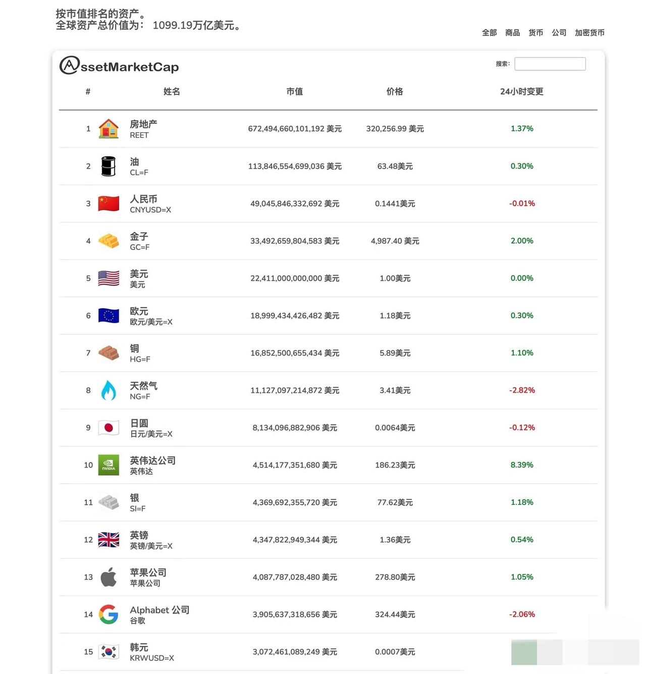 全球资产总值超1099万亿美元，房地产以672万亿碾压一切，石油113万亿紧随其