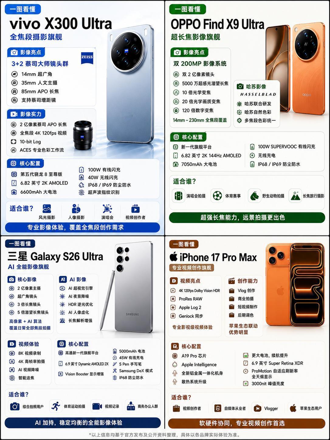 最近一直在看今年几款超大杯影像旗舰，vivoX300Ultra、OPPOF