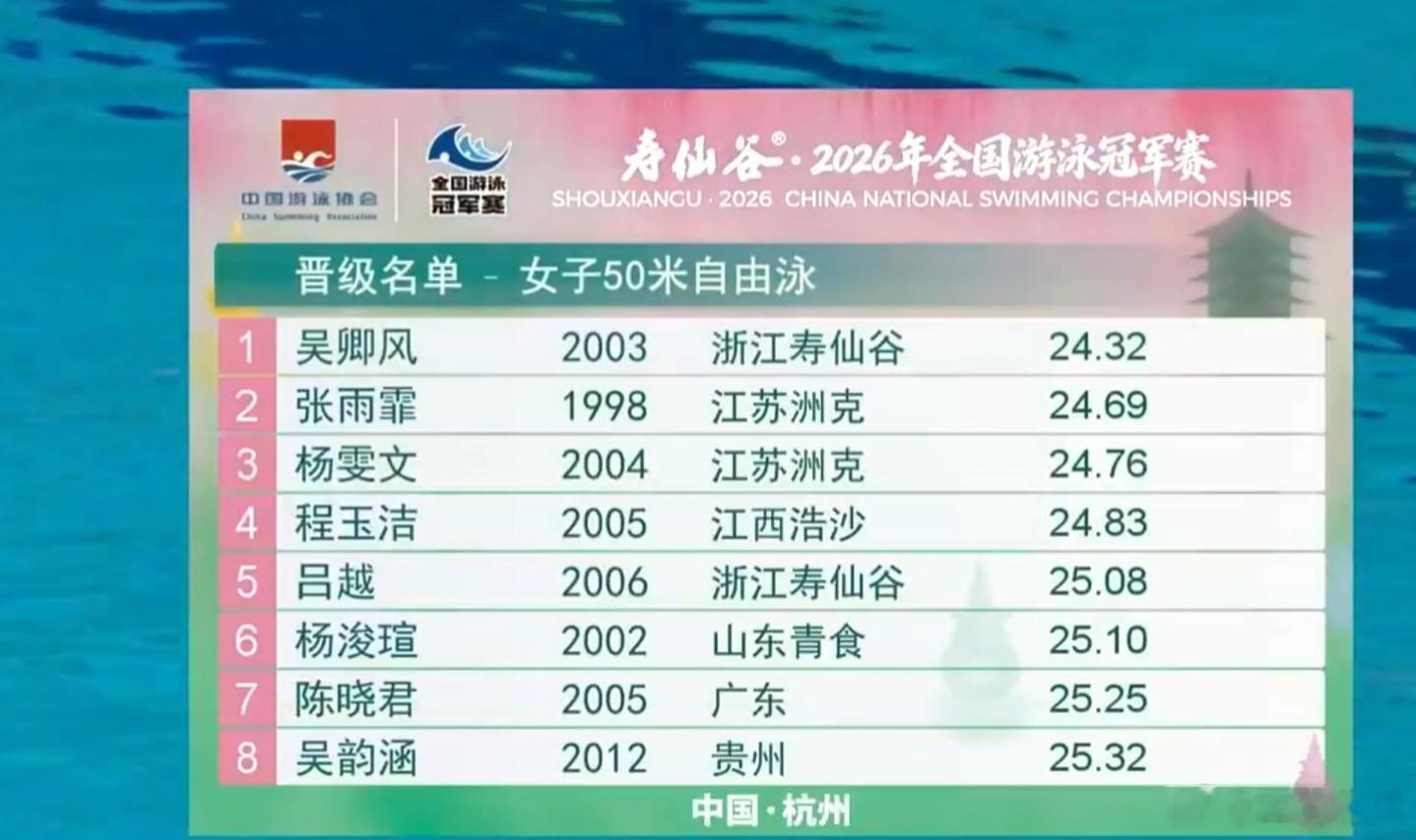 吴卿风只要底限确保24秒3，世界大赛决赛就没问题。决赛不预测，一是程玉洁从100