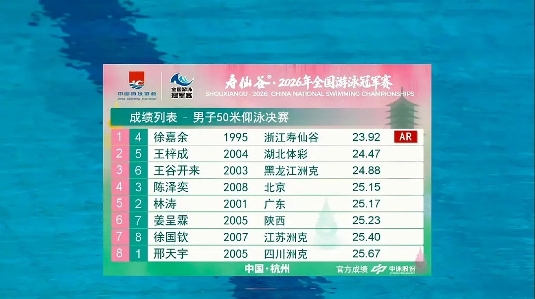 31岁的徐嘉余，刚才破亚洲纪录了尘封了17年的亚洲纪录，24秒24。日本的古贺淳