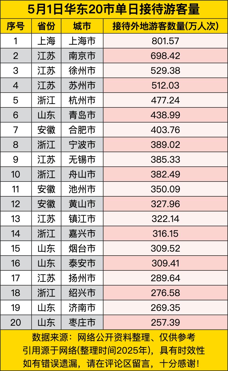 先看上海，好家伙，一骑绝尘，以801.57万人次的接待量稳坐冠军宝座。上海那是什