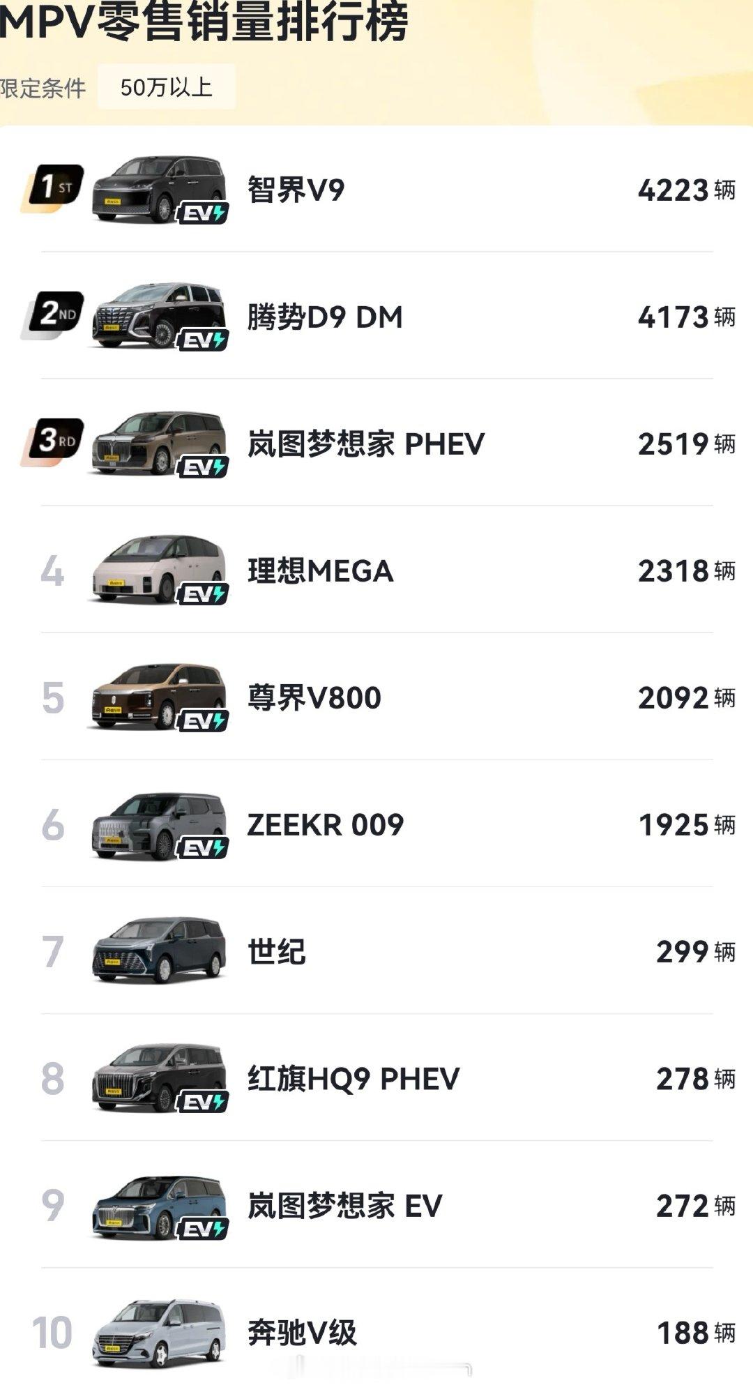 9月份50万级市场，智界V9是MPV品类第一，问界M9是SUV品类第一。​