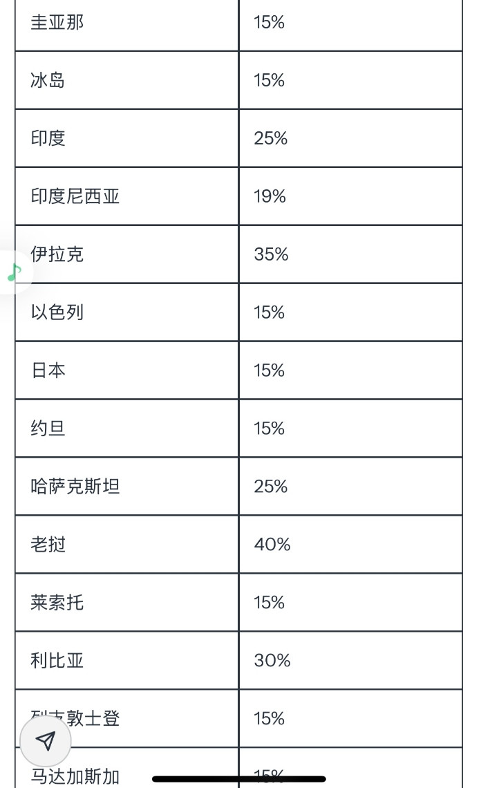 美国于8月1日起执行新关税。自8月1日起，美国将针对部分国家和地区开征新的关税