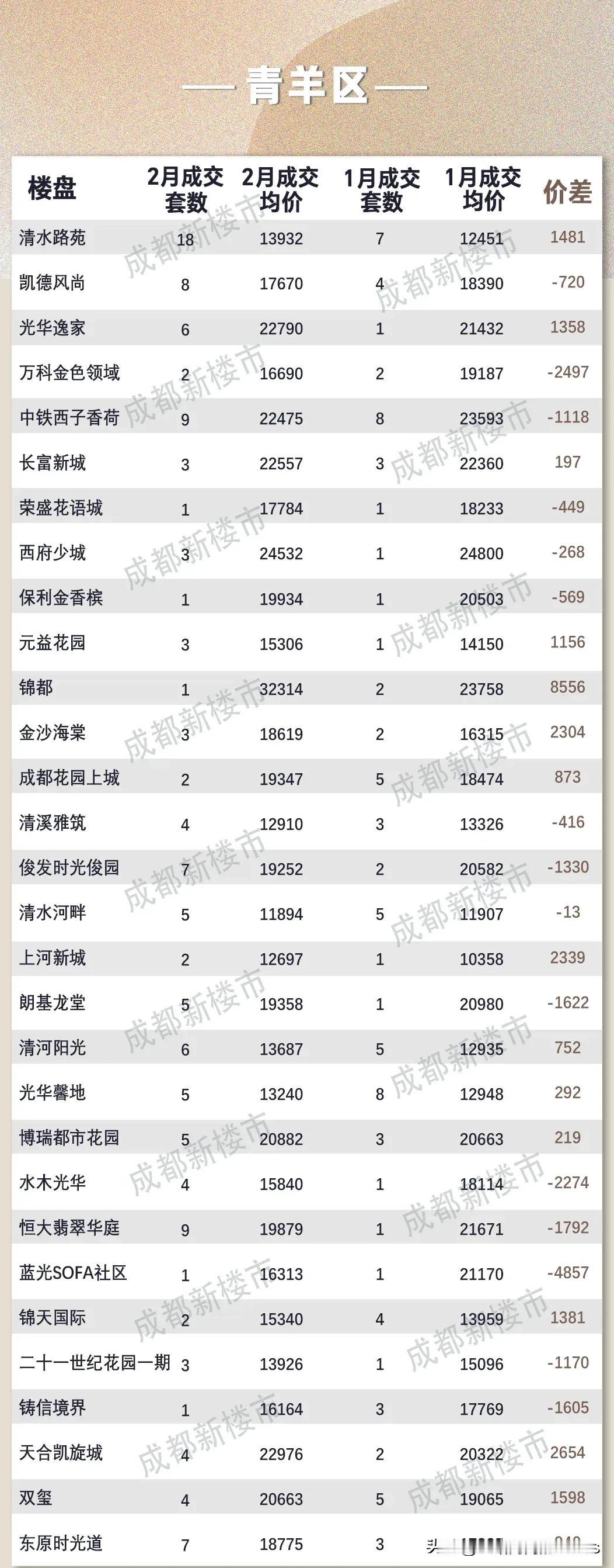 成都主城区5+2区域2月份二手房各楼盘真实成交价格，各区涨幅和跌幅情况统计：◆