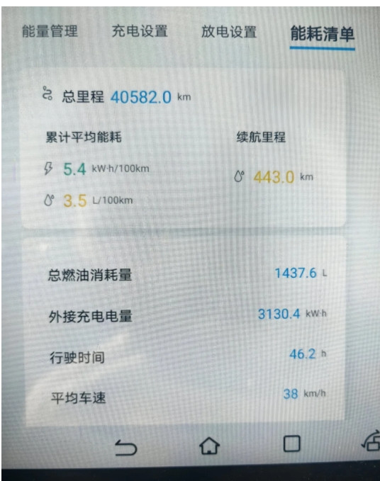 跑了4万公里的比亚迪宋来算算电量和油耗，简直很逆天呀，百公里3.5的油耗＋百公里