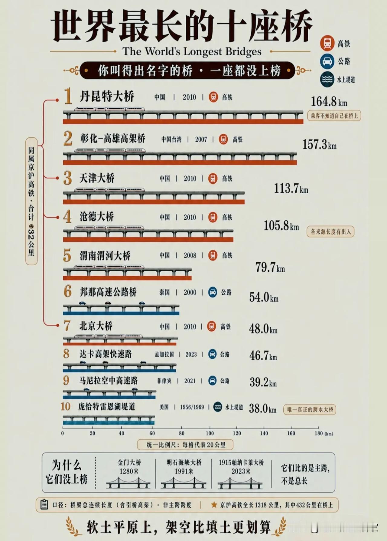 世界最长十座桥榜单出炉，前5名全在中国，很多人都理解错了长度规则！看完这份世