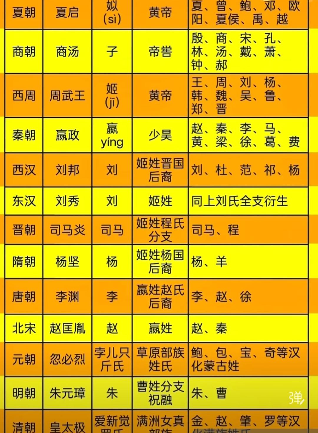 中国历史上历代王朝皇族姓氏