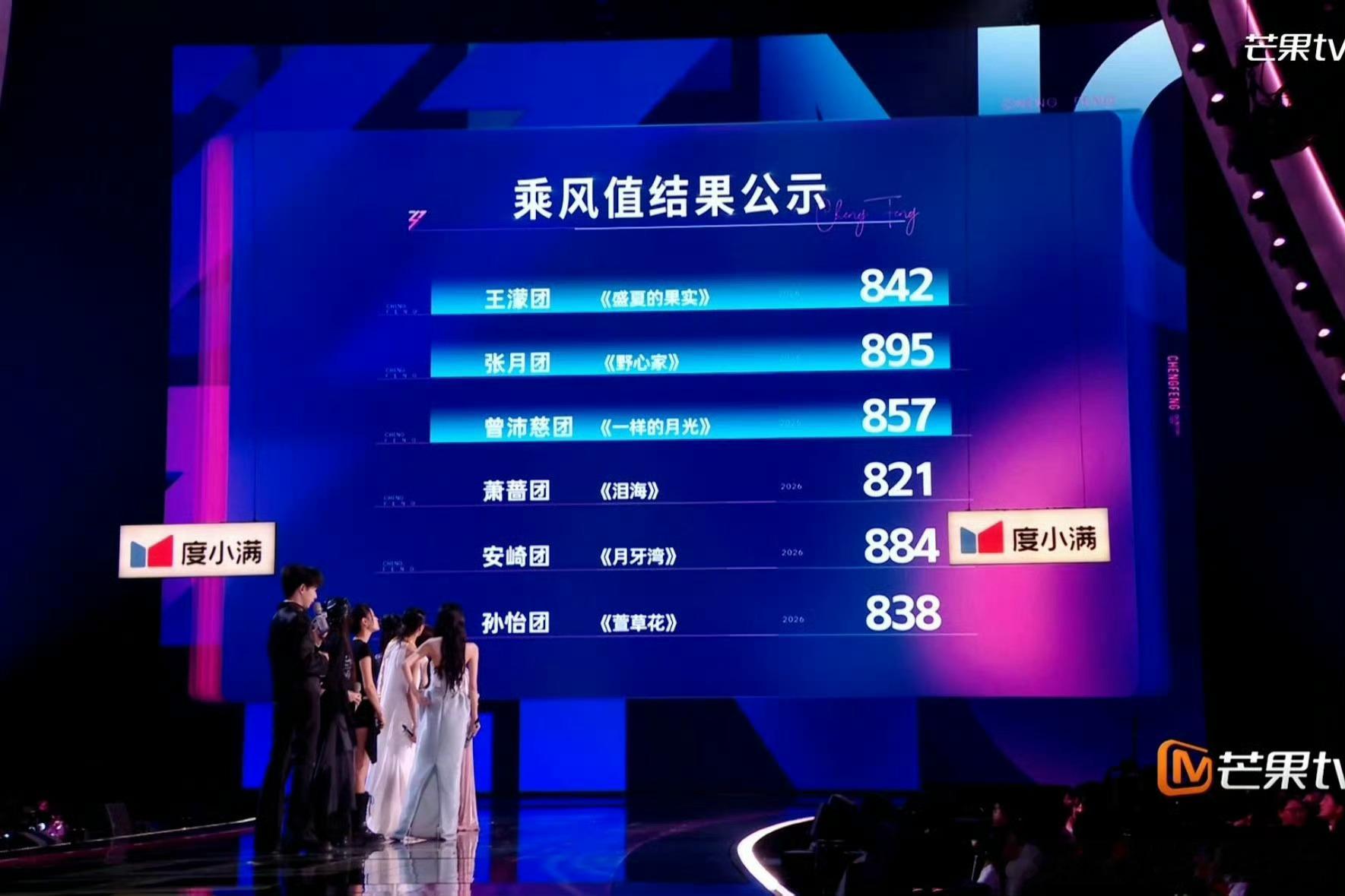 张月队长solo秀第一名在《乘风2026》三公队长solo秀中，张月主动挑战高分