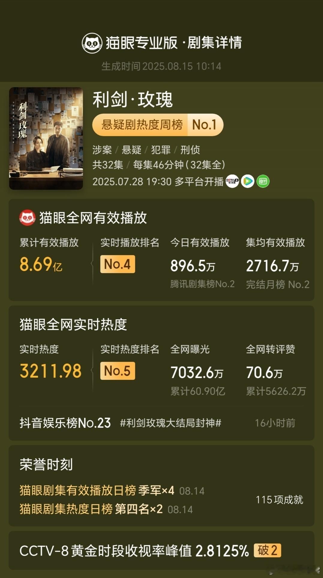 利剑玫瑰16次全网收视登顶收官《利剑玫瑰》豆瓣开分6.9分！虽然卡9也没关系！后
