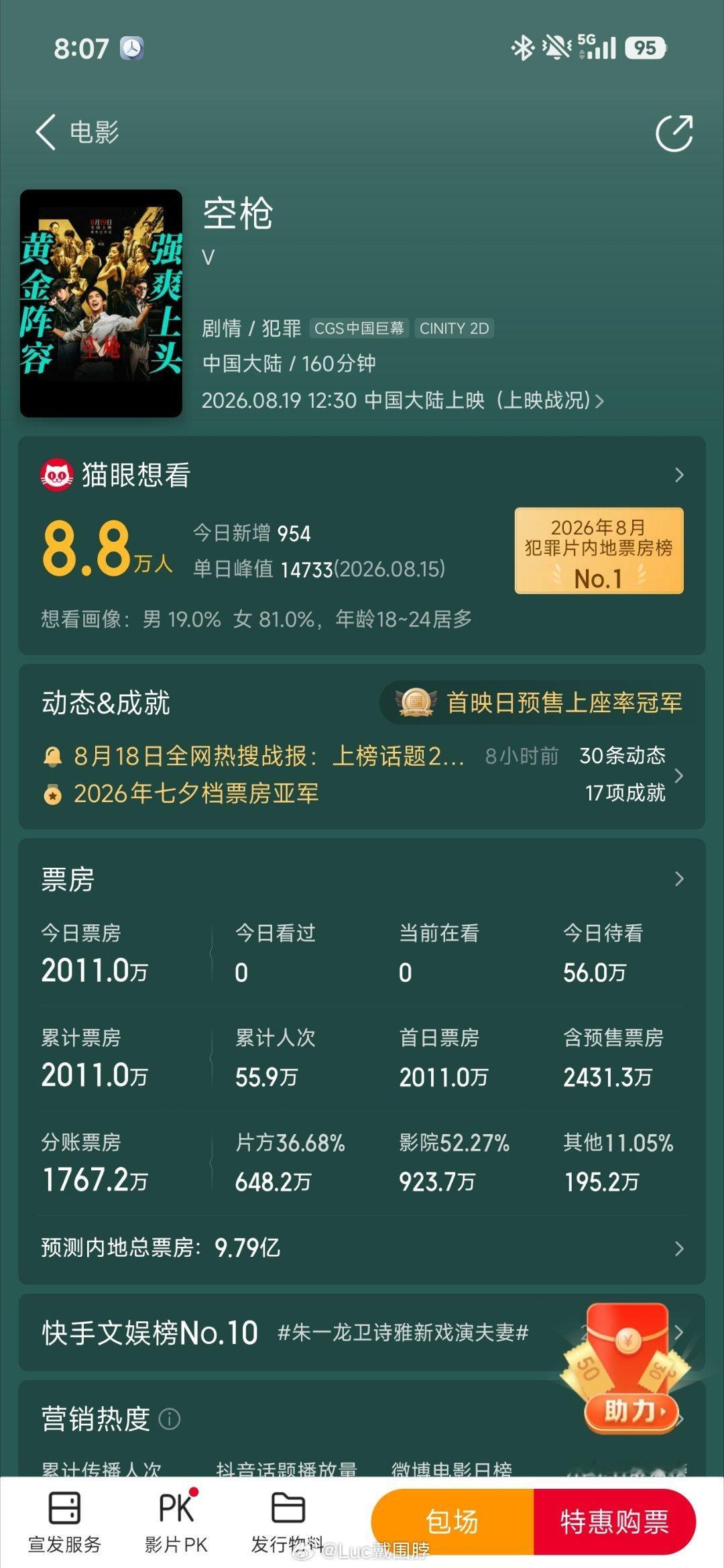 猫眼平台给《空枪》打出了近10亿票房预期，首日票房第二，预期很乐观，今天还是七夕