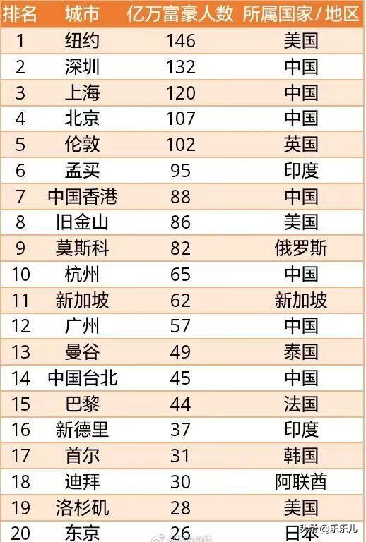 2026年全球亿万富豪聚集城市排名。