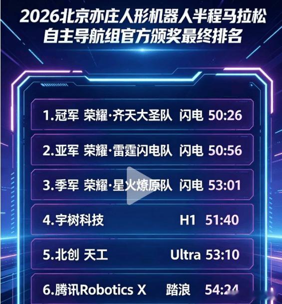周末科技圈最火的是机器人马拉松，荣耀机器人包揽机器人半马前3名，让很多人大跌眼镜