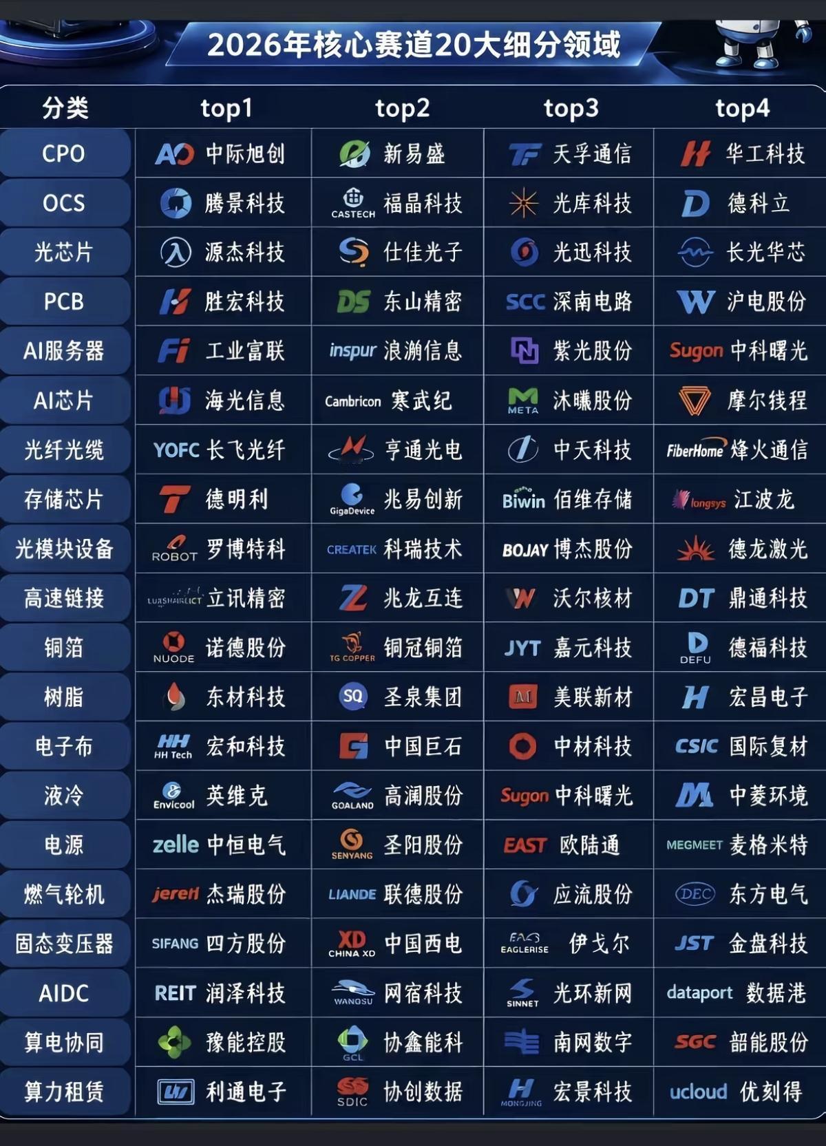 2026年核心赛道：20大细分领域！科技主线：光模块、半导体芯片、固态电池、
