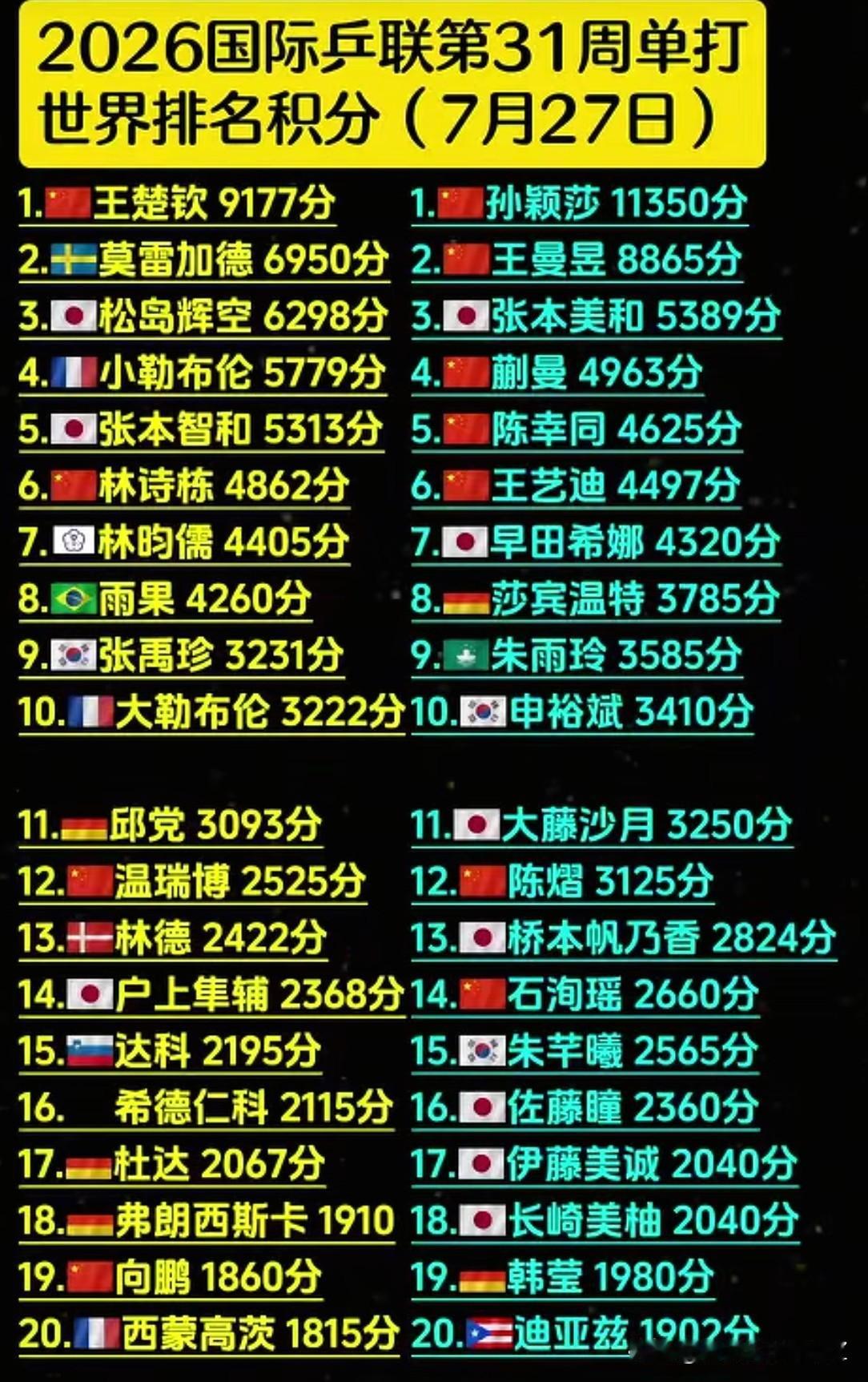 由于王楚钦将连续缺战8月份的WTT横滨冠军赛和瑞典大满贯，横滨冠军赛冠军1000