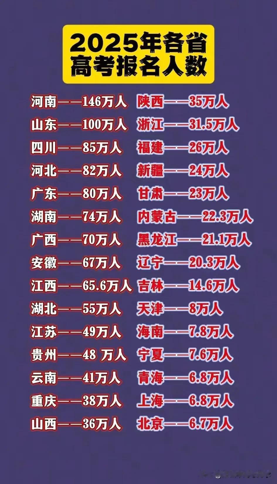 2025年高考各省报名人数，最大差25倍，2025年高考即将开考，各省报考人