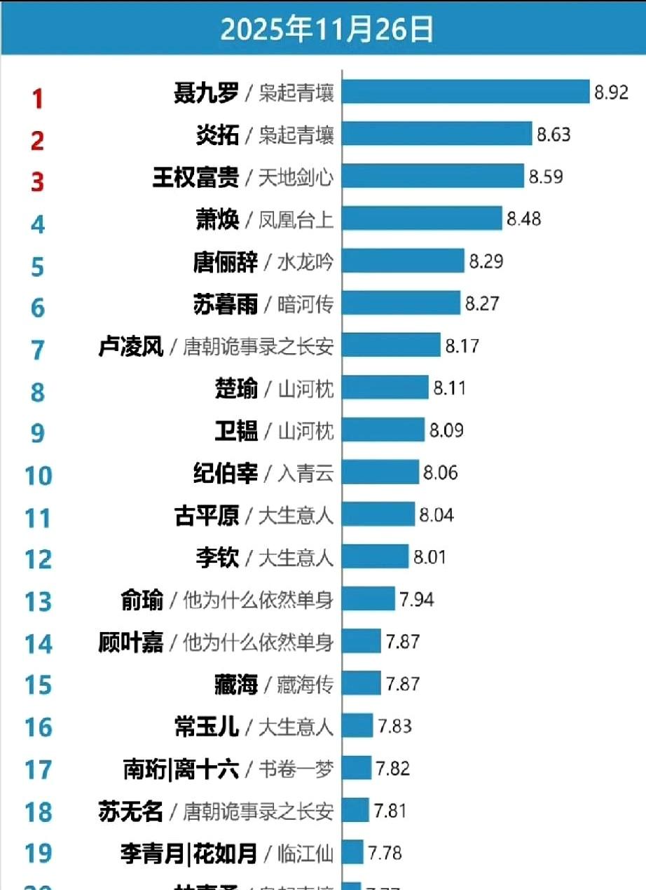 大生意人更是连占聂九罗就这么带着她的《枭起青壤》杀出一条血路，直接把榜单